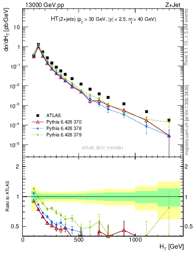 Plot of zj.ht in 13000 GeV pp collisions