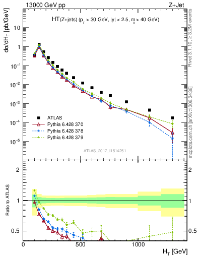 Plot of zj.ht in 13000 GeV pp collisions