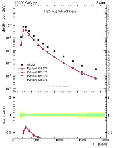 Plot of zj.ht in 13000 GeV pp collisions