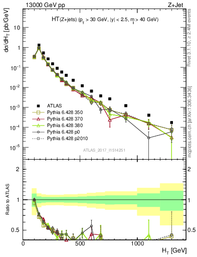 Plot of zj.ht in 13000 GeV pp collisions