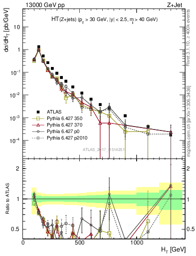 Plot of zj.ht in 13000 GeV pp collisions