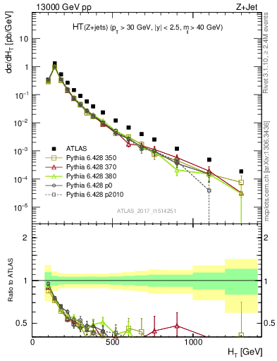 Plot of zj.ht in 13000 GeV pp collisions