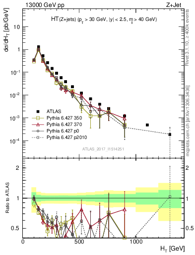 Plot of zj.ht in 13000 GeV pp collisions