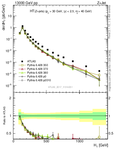 Plot of zj.ht in 13000 GeV pp collisions