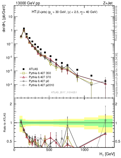 Plot of zj.ht in 13000 GeV pp collisions