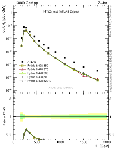 Plot of zj.ht in 13000 GeV pp collisions