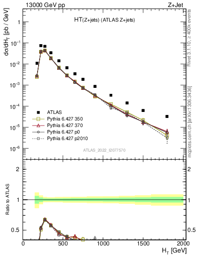 Plot of zj.ht in 13000 GeV pp collisions