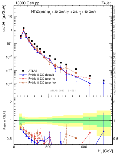 Plot of zj.ht in 13000 GeV pp collisions