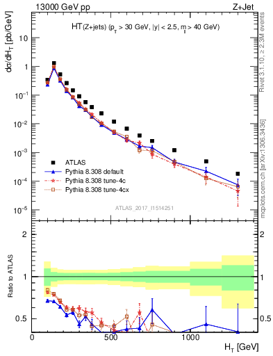 Plot of zj.ht in 13000 GeV pp collisions