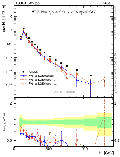 Plot of zj.ht in 13000 GeV pp collisions