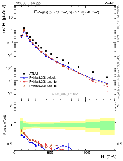 Plot of zj.ht in 13000 GeV pp collisions