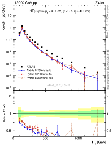 Plot of zj.ht in 13000 GeV pp collisions