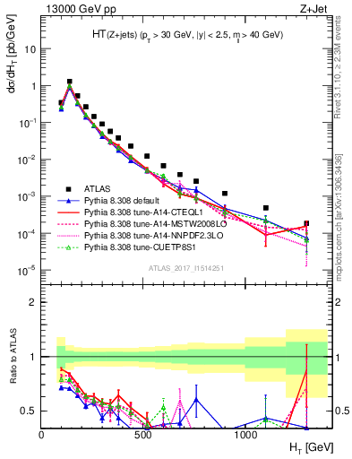 Plot of zj.ht in 13000 GeV pp collisions