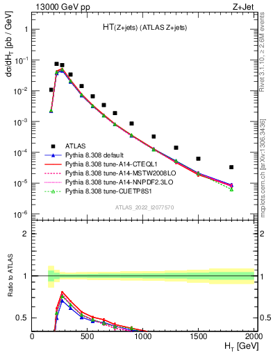 Plot of zj.ht in 13000 GeV pp collisions