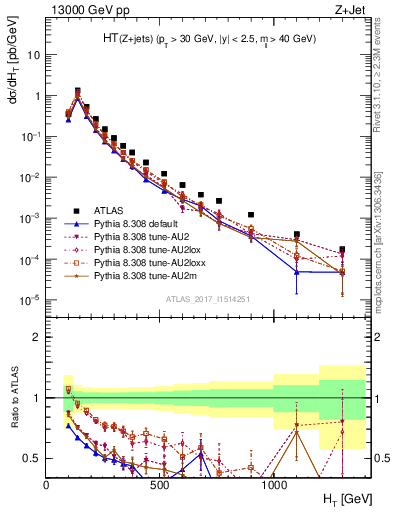 Plot of zj.ht in 13000 GeV pp collisions