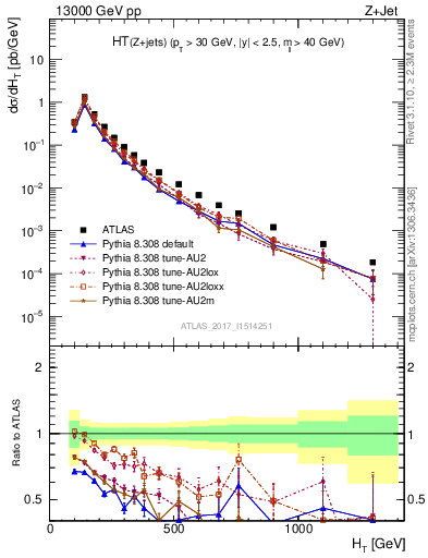 Plot of zj.ht in 13000 GeV pp collisions