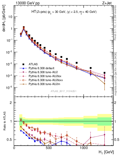 Plot of zj.ht in 13000 GeV pp collisions