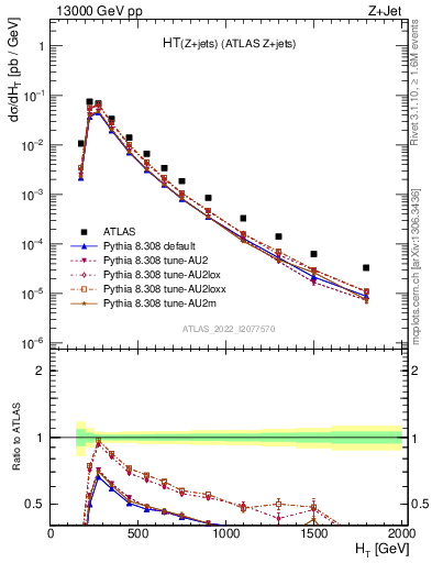 Plot of zj.ht in 13000 GeV pp collisions