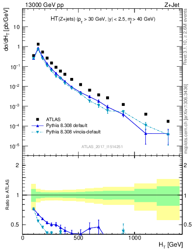 Plot of zj.ht in 13000 GeV pp collisions