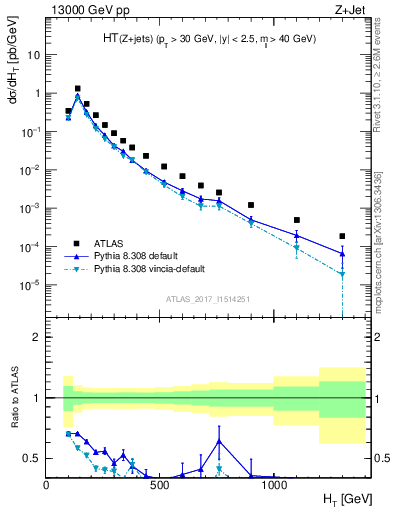 Plot of zj.ht in 13000 GeV pp collisions