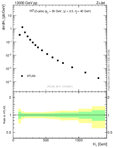 Plot of zj.ht in 13000 GeV pp collisions