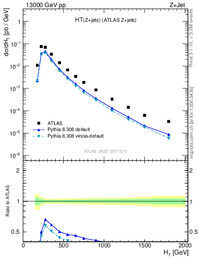 Plot of zj.ht in 13000 GeV pp collisions