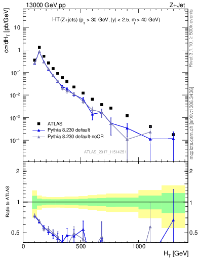 Plot of zj.ht in 13000 GeV pp collisions