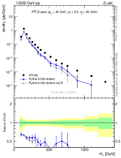 Plot of zj.ht in 13000 GeV pp collisions