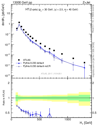 Plot of zj.ht in 13000 GeV pp collisions