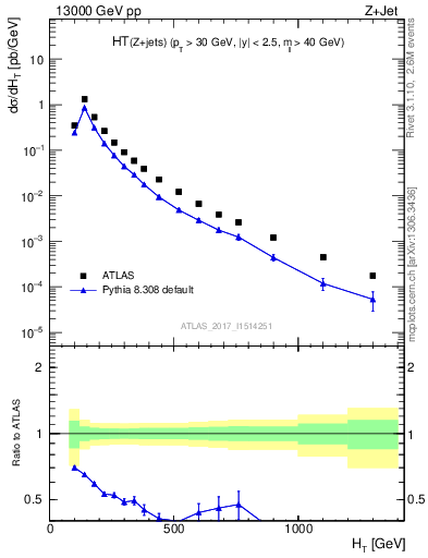 Plot of zj.ht in 13000 GeV pp collisions