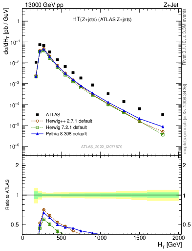 Plot of zj.ht in 13000 GeV pp collisions