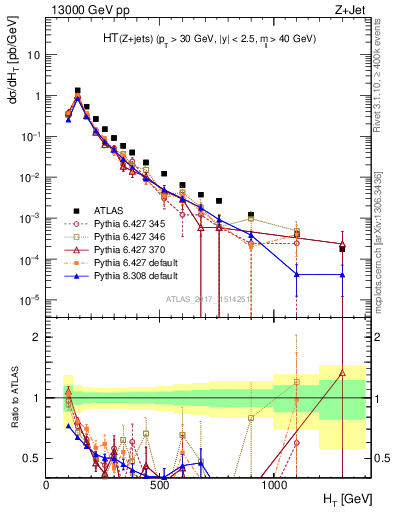 Plot of zj.ht in 13000 GeV pp collisions