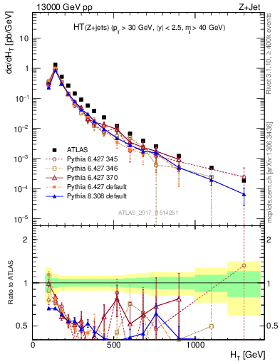 Plot of zj.ht in 13000 GeV pp collisions