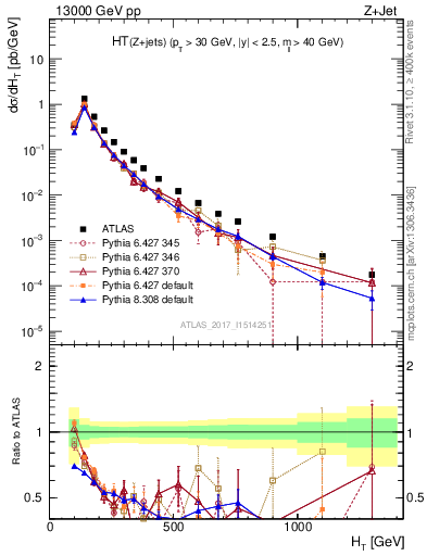 Plot of zj.ht in 13000 GeV pp collisions