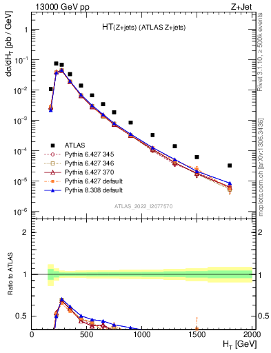 Plot of zj.ht in 13000 GeV pp collisions