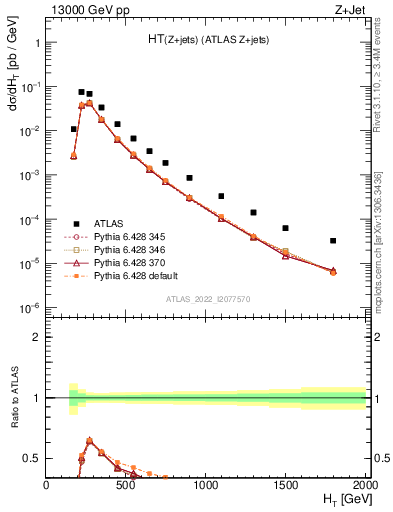 Plot of zj.ht in 13000 GeV pp collisions