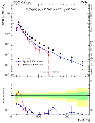 Plot of zj.ht in 13000 GeV pp collisions