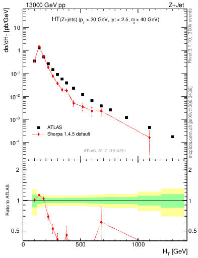 Plot of zj.ht in 13000 GeV pp collisions