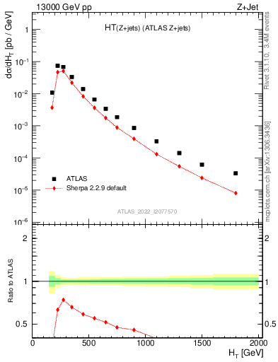 Plot of zj.ht in 13000 GeV pp collisions