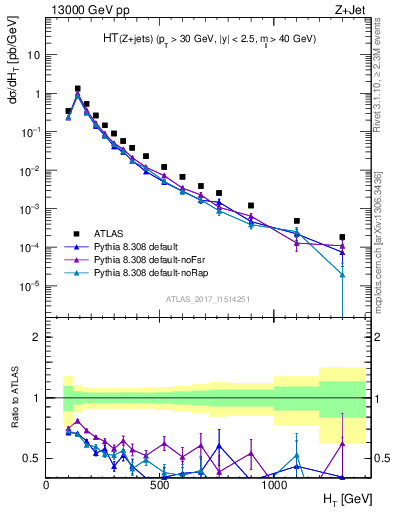 Plot of zj.ht in 13000 GeV pp collisions