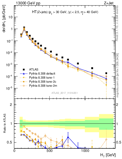 Plot of zj.ht in 13000 GeV pp collisions