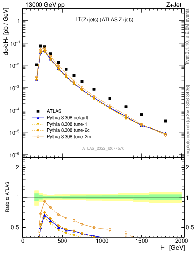 Plot of zj.ht in 13000 GeV pp collisions