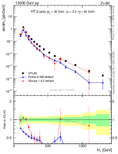 Plot of zj.ht in 13000 GeV pp collisions