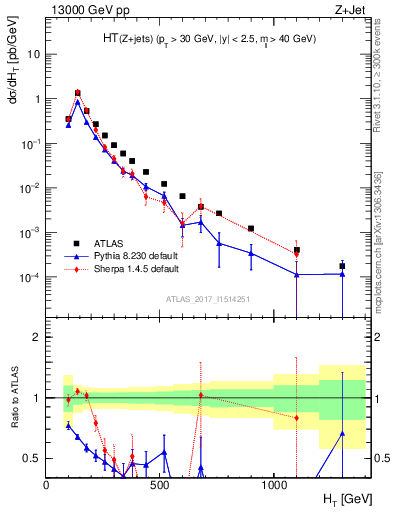 Plot of zj.ht in 13000 GeV pp collisions