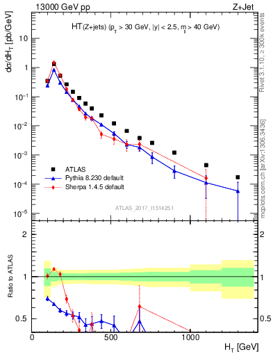 Plot of zj.ht in 13000 GeV pp collisions