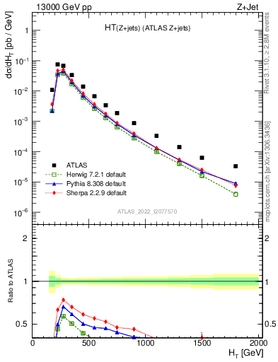 Plot of zj.ht in 13000 GeV pp collisions