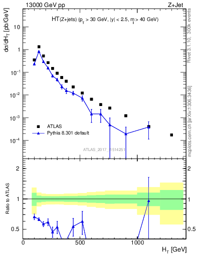 Plot of zj.ht in 13000 GeV pp collisions