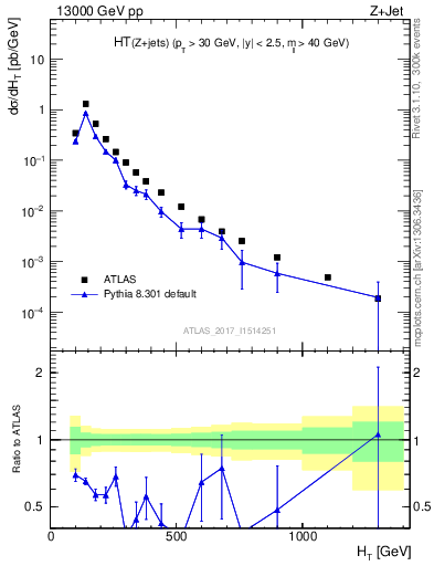 Plot of zj.ht in 13000 GeV pp collisions