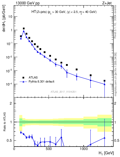 Plot of zj.ht in 13000 GeV pp collisions