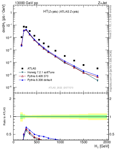 Plot of zj.ht in 13000 GeV pp collisions